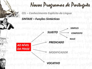 CEL – Conhecimento Explícito da LínguaSINTAXE – Funções SintácticasSIMPLESSUJEITOCOMPOSTONULOPREDICADOAO NÍVEL DA FRASEMODIFICADORVOCATIVO
