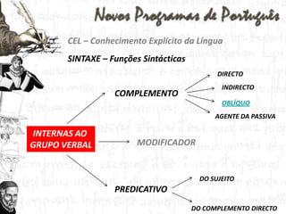 CEL – Conhecimento Explícito da LínguaSINTAXE – Funções SintácticasDIRECTOINDIRECTOCOMPLEMENTOOBLÍQUOAGENTE DA PASSIVAINTERNAS AO GRUPO VERBALMODIFICADORDO SUJEITOPREDICATIVODO COMPLEMENTO DIRECTO