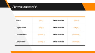 AbreviaturasnaAPA
Editor (Ed.) Dois ou mais (Eds.)
Organizador (Org.) Dois ou mais (Orgs.)
Coordenador (Coord.) Dois ou mais (Coords.)
Compilador (Comp.) Dois ou mais (Comps.)
 