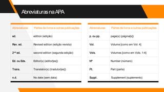 AbreviaturasnaAPA
Abreviaturas Partes de livros e outras publicações
p. ou pp. page(s) (página[s])
Vol. Volume [como em Vol. 4]
Vols. Volumes [como em Vols. 1-4]
Nº Number (número)
Pt. Part (parte)
Suppl. Supplement (suplemento)
Abreviaturas Partes de livros e outras publicações
ed. edition (edição)
Rev. ed. Revised edition (edição revista)
2nd ed. second edition (segunda edição)
Ed. ou Eds. Editor(s) (editor[es])
Trans. Translator(s) (tradutor[es])
n.d. No date (sem data)
 