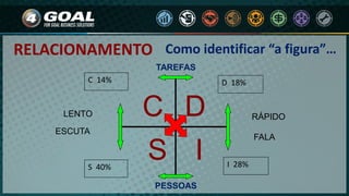 FALA
RÁPIDO
PESSOAS
TAREFAS
ESCUTA
LENTO C D
S I
Como identificar “a figura”…
D 18%
I 28%S 40%
C 14%
RELACIONAMENTO
 