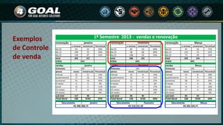 Exemplos
de Controle
de venda
renovação renovação renovação
a renovar renovaram Percentual a renovar renovaram Percentual a renovar renovaram Percentual
dia 05 63 35 56% dia 05 82 54 66% dia 05 45 32 71%
dia 15 109 55 50% dia 15 98 68 69% dia 15 132 73 55%
dia 25 130 67 52% dia 25 108 59 55% dia 25 73 39 53%
total 302 157 total 288 181 total 250 144
ICREN ICREN ICREN
vendas vendas vendas
Visitantes Visitantes Visitantes
planos novos rematricula Percentual planos novos rematricula Percentual planos novos rematricula Percentual
mensal 15 8 14% mensal 10 8 14% mensal 15 8 18%
quadrimestral 17 10 16% quadrimestral 10 4 11% quadrimestral 6 9 12%
semestral 55 19 45% semestral 32 14 37% semestral 28 17 35%
9 meses 6 0 4% 9 meses 1 1 2% 9 meses 4 0 3%
anual 15 3 11% anual 17 5 17% anual 15 3 14%
15 meses 9 8 10% 15 meses 16 8 19% 15 meses 17 6 18%
24 meses 0% 24 meses 0% 24 meses 0%
sub total 117 48 sub total 86 40 sub total 85 43
Total Geral 165 ICVD 57% Total Geral 126 ICVD 65% Total Geral 128 ICVD 54%
236
58%
janeiro
Março
faturamento Março
janeiro
Fevereiro
Fevereiro
faturamento Fevereiro
Março
1º Semestre 2013 - vendas e renovação
R$ 283.320,77
63%
195
52%
290
R$ 388.288,75
janeirofaturamento
R$ 318.541,40
 