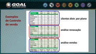 Exemplos
de Controle
de venda
jan fev mar
nº alunos 2267 2248 2279
1
mensal 93 83 100
quadrimestral 180 166 174
semestral 706 686 695
9 meses 139 136 131
anual 610 612 610
15 meses 445 472 475
24 meses 94 93 94
renovação jan fev mar
a renovar 302 288 250
renovados 1º 157 181 144
renov. Repesc. 35 32 22
total 192 213 166
ICREN 64% 74% 66%
não renovados 110 75 84
turn over 5% 3% 4%
vendas jan fev mar
visitante 290 195 236
matricula 117 86 85
re-matricula 48 40 43
TOTAL VENDA 165 126 128
ICVD 57% 65% 54%
VENDA MEDIA 1205,87 1037,59 1041,62
QUANT. VENDA 322 307 272
clientes distr. por plano
análise renovação
análise vendas
 