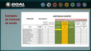 Exemplos
de Controle
de venda
regra regra regra
quantidade de
ciclos que o
cliente passou
colocar a fase de
treino do aluno
fazer de forma
agendada
ajustar carga e
ou exercicios
após 15 dias
agendar com os
clientes entre 30
ou 40 dias
data provavel
de mudança de
treino
data efetiva de
mudança de
treino
NOMES
matriculado
desde
ciclos fase de treino prescrição ajuste
proximo
agendamento
previsão de MT
MT realizado
em:
Fernanda Moreira Alves 10/01/12
Gabriela Lodeiro de Melo 06/02/12
Renata F. Santiago 04/01/12
Bruna Verni de Martino 27/03/12
Carla Michelle Pazetto Ochiari 07/05/12
Bruna Nogueira Matos Silva 24/04/12
Eliana C. Benedito Maronato 20/04/12
Eliedalia Souza Lemos 03/04/12
Edna Lucia P. da Silva 05/0411
Gabriela Neves Balsamao 26/01/12
Hideti Onishi 20/01/12
Isabel Pereira Nunes 14/05/12
ciclo completo de atendimento
CARTEIRA DE CLIENTES
PROFESSOR Paulo Adriano
 