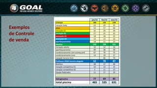 Exemplos
de Controle
de venda
jan/13 fev/13 mar/13
crianças 186 192 238
natação baby 23 29 35
adap 54 57 66
iniciação 01 32 29 39
iniciação 02 27 25 32
avançado 01 18 18 25
avançado 02 14 13 16
aperfeiçoamento 18 21 25
Adultos 140 196 221
iniciação adulto 10 12 16
aperfeiçoamento 49 38 39
condicionamento com acomp prof 67 70 75
condicionamento Livre 14 10 17
natação horario livre 66 74
Professor XXXX horario alugado 62 78 87
Biathlon 38 37 40
natação competitiva 01 10 13 15
natação competitiva 02 3 11 13
Equipe federados 11 17 19
hidroginastica 77 69 85
total piscina 465 535 631
 