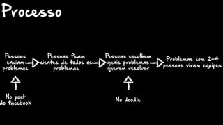 Pessoas
enviam
problemas
Pessoas ficam
cientes de todos os
problemas
Pessoas escolhem
quais problemas
querem resolver
Processo
Problemas com 2~4
pessoas viram equipes
No post
do facebook
No doodle
 