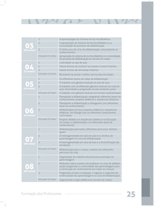 Formação dos Professores
25
03
(08 horas)
1 A aprendizagem do Sistema de Escrita Alfabética
2 A apropriação do Sistema de Escrita Alfabética e a
consolidação do processo de alfabetização
3 O último ano do ciclo de alfabetização: consolidando os
conhecimentos
Educação do Campo Apropriação do sistema de escrita alfabética e a consolidação
do processo de alfabetização em escolas do campo
04
(12 horas)
1 Ludicidade na sala de aula
2 Vamos brincar de construir as nossas e outras histórias
3 Vamos brincar de reinventar histórias
Educação do Campo Brincando na escola: o lúdico nas escolas do campo
05
(12 horas)
1 Os diferentes textos em salas de alfabetização
2 O trabalho com gêneros textuais na sala de aula
3 O trabalho com os diferentes gêneros textuais em sala de
aula: diversidade e progressão escolar andando juntas
Educação do Campo O trabalho com gêneros textuais em turmas multisseriadas
06
(12 horas)
1 Planejando a alfabetização; integrando diferentes áreas do
conhecimento: projetos didáticos e sequências didáticas
2 Planejando a alfabetização e dialogando com diferentes
áreas do conhecimento
3 Alfabetização em foco: projetos didáticos e sequências
didáticas em diálogo com os diferentes componentes
curriculares
Educação do Campo Projetos didáticos e sequências didáticas na Educação
do Campo: a alfabetização e as diferentes áreas de
conhecimento
07
(08 horas)
1 Alfabetização para todos: diferentes percursos, direitos
iguais
2 A heterogeneidade em sala de aula e os direitos de
aprendizagem no ciclo de alfabetização
3 A heterogeneidade em sala de Aula e a diversificação das
atividades
Educação do Campo
Alfabetização para o campo: respeito aos diferentes
percursos de vida
08
(08 horas)
1 Organização do trabalho docente para promoção da
aprendizagem
2 Reflexões sobre a prática do professor no ciclo de alfabeti-
zação: progressão e continuidade das aprendizagens para
a construção do conhecimento por todas as crianças
3 Progressão escolar e avaliação: o registro e a garantia de
continuidade das aprendizagens no ciclo de alfabetização
Educação do Campo Organizando a ação didática em escolas do campo
 