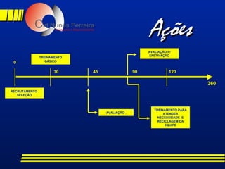 Ações RECRUTAMENTO  SELEÇÃO TREINAMENTO BÁSICO AVALIAÇÃO . AVALIAÇÃO P/ EFETIVAÇÃO 0 30 45 90 120 360 TREINAMENTO PARA ATENDER NECESSIDADE  E RECICLAGEM DA EQUIPE 