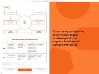 205 206
"Capacitar os participantes
para uma abordagem
positiva à gestão das
empresas familiares e à
sucessão empresarial.”
1 dia 1 dia
1 dia 1 dia
Manhã
Tarde
Duração: 4 semanas consecutivas, 1 dia por semana (máximo 32 horas)
COMO?
MAIS INFO
CANDIDATURAS CONTACTE-NOS
BUSINESS STRATEGY
FINANTIAL CAPITAL
INVESTMENT
BUSINESS
GOVERNANCE
VALUES
&
VISION
FAMILY STRATEGY
HUMAN CAPITAL
INVESTMENT
FAMILY
GOVERNANCE
1. Características e
problemáticas das
empresas familiares.
2. Diagnóstico e
Ferramentas de análise
(sessão plenária).
Autodiagnóstico (por
família/grupo de famílias).
Partilha de experiências
(plenário).
PE: Plano Estratégico - capacitar para a gestão profissional.
PS: Plano de Sucessão.
PF: Plano Familiar - Capacidade para a compatibilizaçõo entre empresa e família.
4. Ferramentas para apoio
à elaboração de um Plano
de Sucessão (PS)
5. Ferramentas para apoio
à elaboração de um Plano
Familiar (PF)
6. Modelos de Governo nas
empresas familiares (sessão
plenária)
Workshop por família/grupo
de famílias para a construção
de um prmeiro draft do PE
e/ou PF e/ou PS.
Partilha de experiências
(plenário).
3. O que é que é
relevante na organização
- Ferramentas de
planeamento
(sessão plenária).
Workshop por família/grupo
de famílias para construirem
draft de Plano Estratégico
(PE).
Partilha de experiências
(plenário).
Acompanhamento
de PS, PE ou PF -
Por família.
Acompanhamento
de PS, PE ou PF -
Por família.
PORTO BUSINESS SCHOOL OPEN EXECUTIVE PROGRAMMES
LEARNING JOURNEY PÓS-GRADUAÇÕES SOLUÇÕES PARA EMPRESAS
MBAs
THE BUILDING OF YOU
 