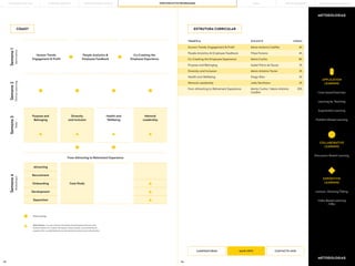 55 56
METODOLOGIAS
METODOLOGIAS
ESTRUTURA CURRICULAR
TEMÁTICA DOCENTE HORAS
Human Trends, Engagement & Profit
Co-Creating the Employee Experience
Diversity and Inclusion
Network Leadership
From Attracting to Retirement Experience
People Analytics & Employee Feedback
Purpose and Belonging
Health and Wellbeing
Maria Antónia Cadilhe
Maria Cunha
Maria Antónia Torres
João Sevilhano
Marta Cunha / Maria Antónia
Cadilhe
Filipa Ferreira
Isabel Paiva de Sousa
Diogo Rolo
4h
8h
2h
2h
20h
4h
2h
2h
TEMÁTICA
CANDIDATURAS CONTACTE-NOS
MAIS INFO
Semana
1
Seminários
Semana
2
Online
Learning
Semana
3
Talks
Semana
4
Workshops
Human Trends,
Engagement & Profit
Purpose and
Belonging
Attracting
Recruitment
Onboarding Case Study
Development
Separation
Diversity
and Inclusion
Health and
Wellbeing
From Attracting to Retirement Experience
Network
Leadership
People Analytics &
Employee Feedback
Co-Creating the
Employee Experience
APPLICATION
LEARNING
Case-based Exercises
Learning by Teaching
Experiential Learning
Problem-Based Learning
COLLABORATIVE
LEARNING
Discussion-Based Learning
Lecture—Showing/Telling
Video Based Learning
(VBL)
EXPOSITIVE
LEARNING
Open Sessions - as open sessions são sessões de apresentação de casos reais
de boas práticas, em contexto de empresa. Nestas sessões, os participantes do
programa têm a possibilidade de convidar elementos externos para estas sessões.
Online Learning
COMO?
PORTO BUSINESS SCHOOL OPEN EXECUTIVE PROGRAMMES
LEARNING JOURNEY PÓS-GRADUAÇÕES SOLUÇÕES PARA EMPRESAS
MBAs
THE BUILDING OF YOU
 