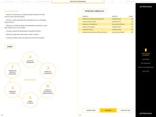 63 64
ESTRUTURA CURRICULAR
Contacto com Especialistas
Action Plan
APPLICATION
LEARNING
Case Studies
Self-Assessment
Para a Organização:
—> Delinear um plano para a implementação e desenvolvimento
de uma cultura de desempenho;
—> Alinhar o modelo de gestão de competências com a estratégia
organizacional;
—> Repensar o modelo de gestão de desempenho existente ou optar
pela criação de um novo modelo;
—> Associar a gestão de desempenho à gestão de talento;
—> Identificar, segmentar, desenvolver e reter o talento;
—> Conhecer e definir planos de desenvolvimento e de retenção.
TEMÁTICA DOCENTE HORAS
Tendência da Gestão de Desempenho
Gestão por Competências
Gestão do Talento
Cultura de Desempenho
Modelos de Avaliação
Análise do Desempenho e Desenvolvimento
Cândida Santos
Joana Queiroz Ribeiro
Cândida Santos
Cândida Santos
Cândida Santos
Joana Queiroz Ribeiro
2h
4h
3h
3h
4h
4h
1
Tendência da
Gestão do
Desempenho
4
Modelos de
Avaliação
3
Gestão por
Competências
6
Análise do
Desempenho e
Desenvolvimento
2
Cultura do
Desempenho
5
Gestão
do Talento
RESULTADOS
METODOLOGIAS
METODOLOGIAS
CANDIDATURAS CONTACTE-NOS
MAIS INFO
COMO?
PORTO BUSINESS SCHOOL OPEN EXECUTIVE PROGRAMMES
LEARNING JOURNEY PÓS-GRADUAÇÕES SOLUÇÕES PARA EMPRESAS
MBAs
THE BUILDING OF YOU
 