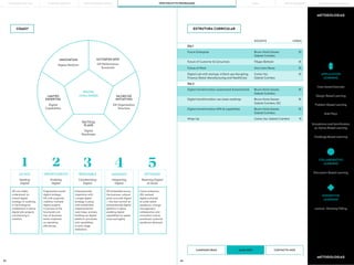 85 86
ESTRUTURA CURRICULAR
Future Enterprise
Digital Lab with startups, 4 Start-ups disrupting
Finance, Retail, Manufacturing and HealthCare
Digital transformation use cases roadmap
Wrap-Up
Digital transformation assessment & benchmark
Digital transformation KPIs & capabilities
Future of Work
Future of Customer & Consumers
Bruno Horta Soares
Gabriel Coimbra
Carlos Vaz
Gabriel Coimbra
Bruno Horta Soares
Gabriel Coimbra, IDC
Carlos Vaz, Gabriel Coimbra
Bruno Horta Soares
Gabriel Coimbra
Bruno Horta Soares
Gabriel Coimbra
Ana Lima Neves
Filippo Battaini
Dia 1
Dia 2
METODOLOGIAS
METODOLOGIAS
Simulations and Gamification
ou Game-Based Learning
Discussion-Based Learning
Challenge Based Learning
APPLICATION
LEARNING
COLLABORATIVE
LEARNING
Problem-Based Learning
Role Plays
Design-Based Learning
Case-based Exercises
Lecture—Showing/Telling
EXPOSITIVE
LEARNING
CANDIDATURAS CONTACTE-NOS
MAIS INFO
INNOVATION
Digital Platform DX Performance
Scorecard
DX Organization
Structure
Digital
Roadmaps
Seeding
Digital
Enabling
Digital
Coordenating
Digital
Integrating
Digital
Realizing Digital
at Scale
Digital
Capabilities
OUTDATED KPIS
SILOED DX
INITIATIVES
TACTICAL
PLANS
LIMITED
EXPERTISE
DIGITAL
CHALLENGES
DOCENTE HORAS
2h
2h
3h
1h
2h
2h
2h
2h
AD HOC OPPORTUNISITIC REPEATABLE MANAGED OPTIMIZED
DX not widely
understood; no
overall digital
strategy or roadmap,
or technological
enablement in place;
digital plot projects
commencing in
isolation.
Fragmented overall
digital strategy;
DX with corporate
visibility; multiple
digital projects
in process at the
functional and
line-of-business
levels; emphasis
on operating
efficiencies.
Enterprisewide
imperative with
a single digital
strategy in place
with established
implementation
road maps; actively
building out digital
platform, processes,
and capabilities,
in early stage
realization.
DX embedded across
the business; cultural
pivot occurred; digital
— the new normal; an
enterprisewide digital
platform in place,
enabling digital
capabilities at speed,
scale and agility.
Future enterprise
(FE) realized;
digital achieved
at scale; talent
excellence, change
management,
collaboration and
innovation culture
prioritized; customer
excellence delivered.
1 2 3 4 5
COMO?
PORTO BUSINESS SCHOOL OPEN EXECUTIVE PROGRAMMES
LEARNING JOURNEY PÓS-GRADUAÇÕES SOLUÇÕES PARA EMPRESAS
MBAs
THE BUILDING OF YOU
 