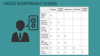FUNÇÕES DESEMPENHADAS FACEBOOK
 