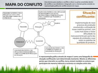 MAPA DO CONFLITO
Implementação de novo
processo de produção
envolvendo a utilização de
novas matérias-primas, com
custo mais baixo e maior
dificuldade no
manuseamento por parte das
equipas de produção o que
reduz os padrões de
qualidade do produto.
Uma técnica para analisar o conflito e situar as partes envolvidas dentro
do conflito e sua relevância e integração com as demais partes consiste na
representação gráfica do conflito através de mapas.
A representação gráfica através de mapas é como uma fotografia da
situação conflituante num determinado momento. Mostra as diferentes
partes que intervêm no conflito, torna visíveis também os actores que
participam de maneira indirecta e esclarece as relações entre eles.
Alcino Rodrigues
 