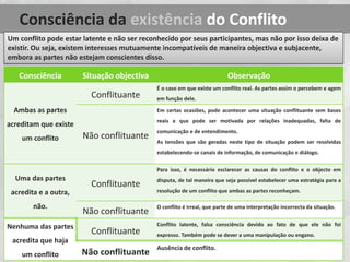 Consciência da existência do Conflito
Um conflito pode estar latente e não ser reconhecido por seus participantes, mas não por isso deixa de
existir. Ou seja, existem interesses mutuamente incompatíveis de maneira objectiva e subjacente,
embora as partes não estejam conscientes disso.
Consciência Situação objectiva Observação
Ambas as partes
acreditam que existe
um conflito
Conflituante
É o caso em que existe um conflito real. As partes assim o percebem e agem
em função dele.
Não conflituante
Em certas ocasiões, pode acontecer uma situação conflituante sem bases
reais e que pode ser motivada por relações inadequadas, falta de
comunicação e de entendimento.
As tensões que são geradas neste tipo de situação podem ser resolvidas
estabelecendo-se canais de informação, de comunicação e diálogo.
Uma das partes
acredita e a outra,
não.
Conflituante
Para isso, é necessário esclarecer as causas do conflito e o objecto em
disputa, de tal maneira que seja possível estabelecer uma estratégia para a
resolução de um conflito que ambas as partes reconheçam.
Não conflituante
O conflito é irreal, que parte de uma interpretação incorrecta da situação.
Nenhuma das partes
acredita que haja
um conflito
Conflituante
Conflito latente, falsa consciência devido ao fato de que ele não foi
expresso. Também pode se dever a uma manipulação ou engano.
Não conflituante
Ausência de conflito.
 