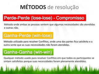 MÉTODOS de resolução
Método utilizado para resolver Conflitos, onde uma das partes fica satisfeita e a
outra sente que as suas necessidades não foram atendidas.
Qualquer método usado para resolver Conflitos em que todos os participantes se
sintam satisfeitos porque suas necessidades foram plenamente atendidos.
Método onde ambas as pessoas sentem que algumas necessidades são atendidas
e outras não.
 