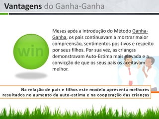 Vantagens do Ganha-Ganha
Meses após a introdução do Método Ganha-
Ganha, os pais continuavam a mostrar maior
compreensão, sentimentos positivos e respeito
por seus filhos. Por sua vez, as crianças
demonstravam Auto-Estima mais elevada e a
convicção de que os seus pais os aceitavam
melhor.
 