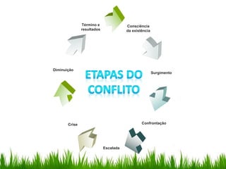 Confrontação
Surgimento
Consciência
da existência
Escalada
Crise
Diminuição
Término e
resultados
 