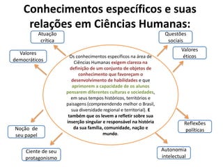 Conhecimentos específicos e suas
relações em Ciências Humanas:
Os conhecimentos específicos na área de
Ciências Humanas exigem clareza na
definição de um conjunto de objetos de
conhecimento que favoreçam o
desenvolvimento de habilidades e que
aprimorem a capacidade de os alunos
pensarem diferentes culturas e sociedades,
em seus tempos históricos, territórios e
paisagens (compreendendo melhor o Brasil,
sua diversidade regional e territorial). E
também que os levem a refletir sobre sua
inserção singular e responsável na história
da sua família, comunidade, nação e
mundo.
Questões
sociais
Valores
éticos
Reflexões
políticas
Autonomia
intelectual
Atuação
crítica
Valores
democráticos
Noção de
seu papel
Ciente de seu
protagonismo
 