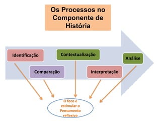 Os Processos no
Componente de
História
Identificação
Comparação
Contextualização
Análise
Interpretação
O foco é
estimular o
Pensamento
reflexivo
 