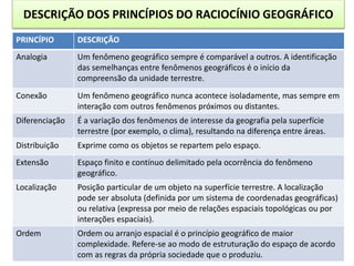 PRINCÍPIO DESCRIÇÃO
Analogia Um fenômeno geográfico sempre é comparável a outros. A identificação
das semelhanças entre fenômenos geográficos é o início da
compreensão da unidade terrestre.
Conexão Um fenômeno geográfico nunca acontece isoladamente, mas sempre em
interação com outros fenômenos próximos ou distantes.
Diferenciação É a variação dos fenômenos de interesse da geografia pela superfície
terrestre (por exemplo, o clima), resultando na diferença entre áreas.
Distribuição Exprime como os objetos se repartem pelo espaço.
Extensão Espaço finito e contínuo delimitado pela ocorrência do fenômeno
geográfico.
Localização Posição particular de um objeto na superfície terrestre. A localização
pode ser absoluta (definida por um sistema de coordenadas geográficas)
ou relativa (expressa por meio de relações espaciais topológicas ou por
interações espaciais).
Ordem Ordem ou arranjo espacial é o princípio geográfico de maior
complexidade. Refere-se ao modo de estruturação do espaço de acordo
com as regras da própria sociedade que o produziu.
DESCRIÇÃO DOS PRINCÍPIOS DO RACIOCÍNIO GEOGRÁFICO
 