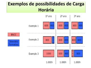 Exemplos de possibilidades de Carga
Horária
 
