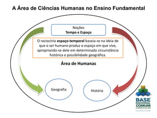 A Área de Ciências Humanas no Ensino Fundamental
Área de Humanas
Noções
Tempo e Espaço
HistóriaGeografia
O raciocínio espaço-temporal baseia-se na ideia de
que o ser humano produz o espaço em que vive,
apropriando-se dele em determinada circunstância
histórica e possibilidade geográfica.
 