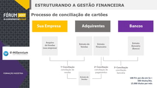 ESTRUTURANDO A GESTÃO FINANCEIRA
Processo de conciliação de cartões
100 P.V. por dia em 5x =
500 títulos/dia.
15.000 títulos por mês
 