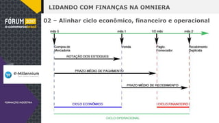 LIDANDO COM FINANÇAS NA OMNIERA
02 – Alinhar ciclo econômico, financeiro e operacional
 