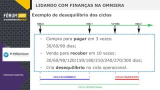 LIDANDO COM FINANÇAS NA OMNIERA
- Compra para pagar em 3 vezes:
30/60/90 dias;
- Vende para receber em 10 vezes:
30/60/90/120/150/180/210/240/270/300 dias;
- Cria desequilíbrio no ciclo operacional.
Exemplo de desequilíbrio dos ciclos
 