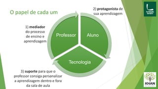 O papel de cada um
Aluno
Tecnologia
Professor
2) protagonista de
sua aprendizagem
1) mediador
do processo
de ensino e
aprendizagem
3) suporte para que o
professor consiga personalizar
a aprendizagem dentro e fora
da sala de aula
 