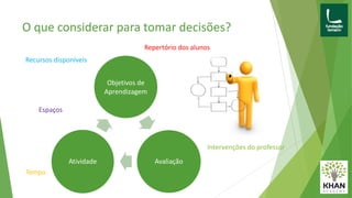 Repertório dos alunos
Recursos disponíveis
Espaços
Intervenções do professor
Tempo
Objetivos de
Aprendizagem
AvaliaçãoAtividade
O que considerar para tomar decisões?
 