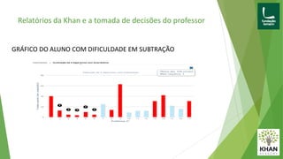 Relatórios da Khan e a tomada de decisões do professor
GRÁFICO DO ALUNO COM DIFICULDADE EM SUBTRAÇÃO
 