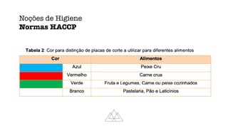 Noções de Higiene
Normas HACCP
 