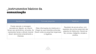 Escuta activa Formular perguntas Rea
fi
rmar
Prestar atenção à mensagem
veiculada por alguém, ao mesmo
tempo aos sentimentos, emoções. As
expressões faciais e atitude corporal
devem demonstrar entendimento e
interesse.
Obter informações do interlocutor e
chegar às suas intenções profundas.
Devem evitar-se perguntas enganosas
e negativas.
Resultado da escuta activa, com
repetição dos pontos essenciais das
palavras do interlocutor. Deverá ser
fi
el, concisa, inteligente, simples e
positiva.
_instrumentos básicos da
comunicação
 