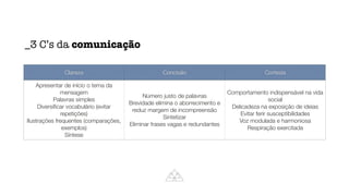 _3 C’s da comunicação
Clareza Concisão Cortesia
Apresentar de início o tema da
mensagem
Palavras simples
Diversi
fi
car vocabulário (evitar
repetições)
Ilustrações frequentes (comparações,
exemplos)
Síntese
Número justo de palavras
Brevidade elimina o aborrecimento e
reduz margem de incompreensão
Sintetizar
Eliminar frases vagas e redundantes
Comportamento indispensável na vida
social
Delicadeza na exposição de ideias
Evitar ferir susceptibilidades
Voz modulada e harmoniosa
Respiração exercitada
 