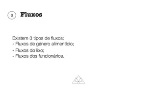 Fluxos
Existem 3 tipos de
fl
uxos:
- Fluxos de género alimentício;
- Fluxos do lixo;
- Fluxos dos funcionários.
3
 