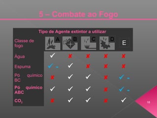 Tipo de Agente extintor a utilizar
Classe de
fogo
Água     
Espuma  -    
Pó químico
BC      -
Pó químico
ABC      -
CO2     
EE
18
5 – Combate ao Fogo
 