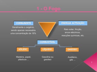 Geralmente o oxigénio,
sendo apenas necessária
uma concentração de 16%
Raio solar, fricção,
arcos eléctricos,
reacções químicas, etc.
Madeira, papel,
plásticos ...
Gasolina ou
gasóleo
Acetileno,
gás ...
1 - O Fogo
7
 