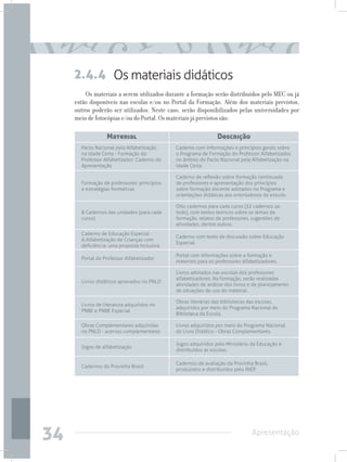 2.4.4 Os materiais didáticos
         Os materiais a serem utilizados durante a formação serão distribuídos pelo MEC ou já
     estão disponíveis nas escolas e/ou no Portal da Formação. Além dos materiais previstos,
     outros poderão ser utilizados. Neste caso, serão disponibilizados pelas universidades por
     meio de fotocópias e/ou do Portal. Os materiais já previstos são:

                  Material                                     Descrição
       Pacto Nacional pela Alfabetização     Caderno com informações e princípios gerais sobre
       na Idade Certa - Formação do          o Programa de Formação do Professor Alfabetizador,
       Professor Alfabetizador: Caderno de   no âmbito do Pacto Nacional pela Alfabetização na
       Apresentação                          Idade Certa.

                                             Caderno de reflexão sobre formação continuada
       Formação de professores: princípios   de professores e apresentação dos princípios
       e estratégias formativas              sobre formação docente adotados no Programa e
                                             orientações didáticas aos orientadores de estudo.

                                             Oito cadernos para cada curso (32 cadernos ao
       8 Cadernos das unidades (para cada    todo), com textos teóricos sobre os temas da
       curso)                                formação, relatos de professores, sugestões de
                                             atividades, dentre outros.
       Caderno de Educação Especial -
                                             Caderno com texto de discussão sobre Educação
       A Alfabetização de Crianças com
                                             Especial.
       deficiência: uma proposta Inclusiva
                                             Portal com informações sobre a formação e
       Portal do Professor Alfabetizador
                                             materiais para os professores alfabetizadores.

                                             Livros adotados nas escolas dos professores
                                             alfabetizadores. Na formação, serão realizadas
       Livros didáticos aprovados no PNLD
                                             atividades de análise dos livros e de planejamento
                                             de situações de uso do material.

                                             Obras literárias das bibliotecas das escolas,
       Livros de literatura adquiridos no
                                             adquiridos por meio do Programa Nacional de
       PNBE e PNBE Especial
                                             Biblioteca da Escola.

       Obras Complementares adquiridas       Livros adquiridos por meio do Programa Nacional
       no PNLD - acervos complementares      do Livro Didático - Obras Complementares.

                                             Jogos adquiridos pelo Ministério da Educação e
       Jogos de alfabetização
                                             distribuídos às escolas.

                                             Cadernos de avaliação da Provinha Brasil,
       Cadernos do Provinha Brasil
                                             produzidos e distribuídos pelo INEP.




34                                                                             Apresentação
 