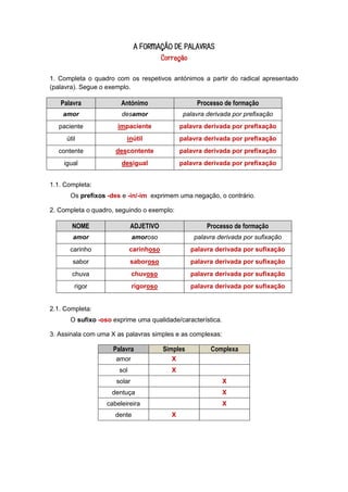 A FORMAÇÃO DE PALAVRAS
Correção
1. Completa o quadro com os respetivos antónimos a partir do radical apresentado
(palavra). Segue o exemplo.

Palavra

Antónimo

Processo de formação

amor

desamor

palavra derivada por prefixação

paciente

impaciente

palavra derivada por prefixação

útil

inútil

palavra derivada por prefixação

contente

descontente

palavra derivada por prefixação

igual

desigual

palavra derivada por prefixação

1.1. Completa:
Os prefixos -des e -in/-im exprimem uma negação, o contrário.
2. Completa o quadro, seguindo o exemplo:

NOME

ADJETIVO

Processo de formação

amor

amoroso

palavra derivada por sufixação

carinho

carinhoso

palavra derivada por sufixação

sabor

saboroso

palavra derivada por sufixação

chuva

chuvoso

palavra derivada por sufixação

rigor

rigoroso

palavra derivada por sufixação

2.1. Completa:
O sufixo -oso exprime uma qualidade/característica.
3. Assinala com uma X as palavras simples e as complexas:

Palavra

Simples

amor

X

sol

Complexa

X

solar

X

dentuça

X

cabeleireira

X

dente

X

 
