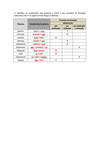 4. Identifica os constituintes das palavras e indica o seu processo de formação
colocando uma X na opção correta. Segue o exemplo

Processo de formação
DERIVAÇÂO
por
por prefixação
sufixação
e sufixação

Palavras

Constituintes da palavra

gatinho

gat(o) + inho

X

arvoredo

árvor(e) + edo

X

subsolo

sub + solo

dentuça

dent(e) + uça

X

cabeleireira

cabel(o) + eira

X

despentear

des + pente(e) + ar

desgraça

des + graça

X

inútil

in + útil

X

infelizmente

in + feliz + mente

desleal

des + leal

por
prefixação

X

X

X
X

 