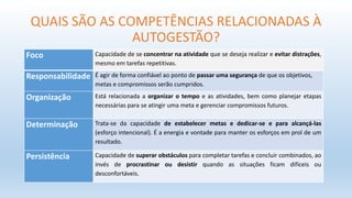 QUAIS SÃO AS COMPETÊNCIAS RELACIONADAS À
AUTOGESTÃO?
Foco Capacidade de se concentrar na atividade que se deseja realizar e evitar distrações,
mesmo em tarefas repetitivas.
Responsabilidade É agir de forma confiável ao ponto de passar uma segurança de que os objetivos,
metas e compromissos serão cumpridos.
Organização Está relacionada a organizar o tempo e as atividades, bem como planejar etapas
necessárias para se atingir uma meta e gerenciar compromissos futuros.
Determinação Trata-se da capacidade de estabelecer metas e dedicar-se e para alcançá-las
(esforço intencional). É a energia e vontade para manter os esforços em prol de um
resultado.
Persistência Capacidade de superar obstáculos para completar tarefas e concluir combinados, ao
invés de procrastinar ou desistir quando as situações ficam difíceis ou
desconfortáveis.
 