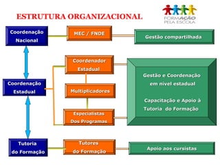 ESTRUTURA ORGANIZACIONAL
Gestão compartilhadaGestão compartilhada
MEC / FNDEMEC / FNDECoordenaçãoCoordenação
NacionalNacional
CoordenaçãoCoordenação
EstadualEstadual
TutoriaTutoria
do Formaçãodo Formação
CoordenadorCoordenador
EstadualEstadual
MultiplicadoresMultiplicadores
EspecialistasEspecialistas
Dos ProgramasDos Programas
TutoresTutores
do Formaçãodo Formação
Gestão e CoordenaçãoGestão e Coordenação
em nível estadualem nível estadual
Capacitação e Apoio àCapacitação e Apoio à
Tutoria do FormaçãoTutoria do Formação
Apoio aos cursistasApoio aos cursistas
ESTRUTURA ORGANIZACIONAL
 