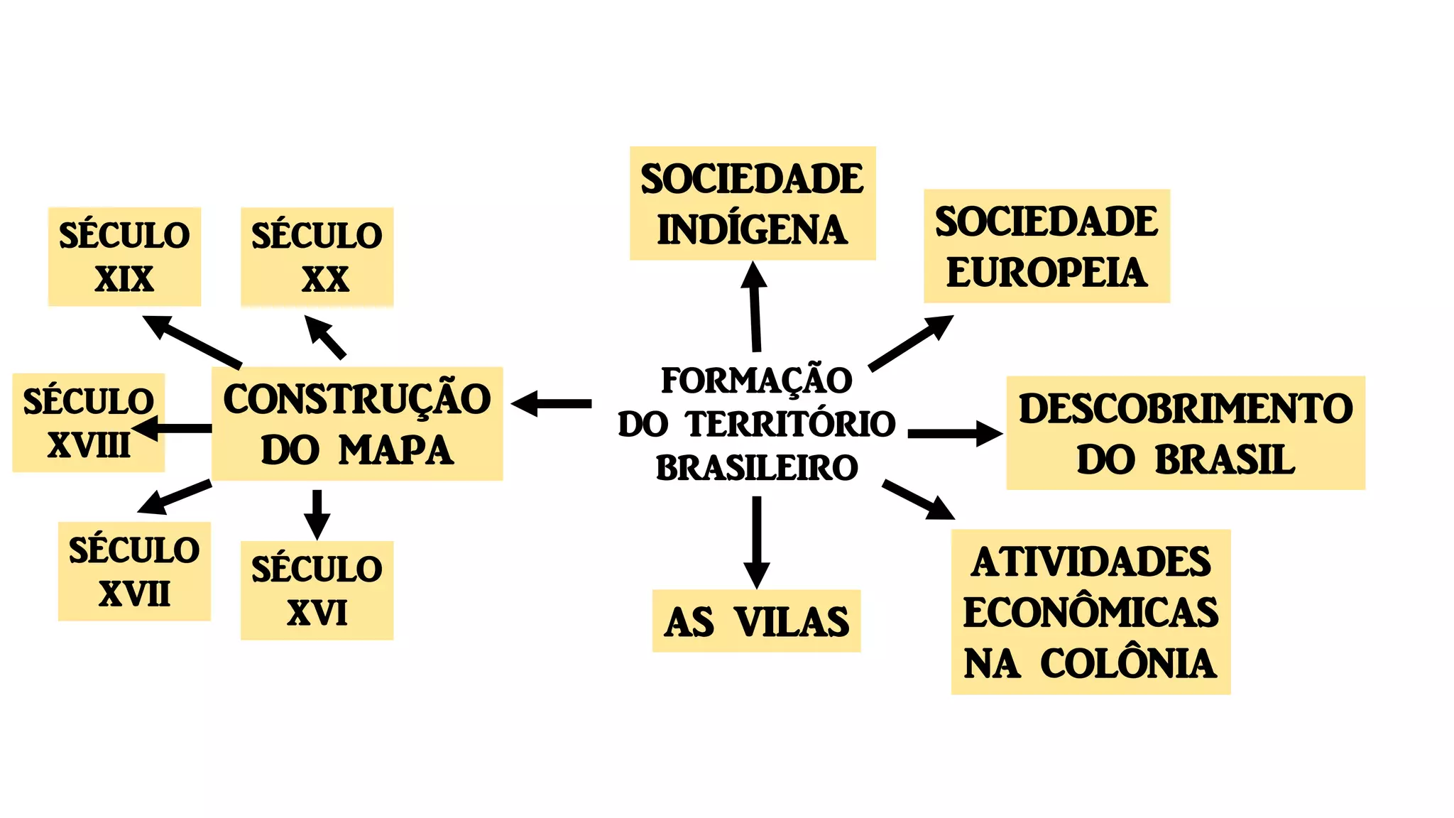 FORMAÇÃO
DO TERRITÓRIO
BRASILEIRO
SOCIEDADE
INDÍGENA
DESCOBRIMENTO
DO BRASIL
ATIVIDADES
ECONÔMICAS
NA COLÔNIA
AS VILAS
CONSTRUÇÃO
DO MAPA
SOCIEDADE
EUROPEIA
SÉCULO
XVI
SÉCULO
XVII
SÉCULO
XVIII
SÉCULO
XIX
SÉCULO
XX