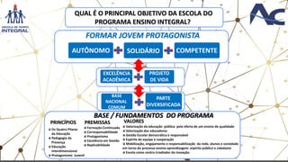 QUAL É O PRINCIPAL OBJETIVO DA ESCOLA DO
PROGRAMA ENSINO INTEGRAL?
AUTÔNOMO SOLIDÁRIO COMPETENTE
EXCELÊNCIA
ACADÊMICA
PROJETO
DE VIDA
BASE
NACIONAL
COMUM
PARTE
DIVERSIFICADA
FORMAR JOVEM PROTAGONISTA
PREMISSAS
Formação Continuada
Corresponsabilidade
Protagonismo
Excelência em Gestão
Replicabilidade
VALORES
Valorização da educação pública pela oferta de um ensino de qualidade
Valorização dos educadores
Gestão Escolar democrática e responsável
Espírito de equipe e cooperação
Mobilização, engajamento e responsabilização da rede, alunos e sociedade
em torno do processo ensino-aprendizagem: espírito público e cidadania
Escola como centro irradiador da inovação.
Os Quatro Pilares
da Educação
Pedagogia da
Presença
Educação
Interdimensional
Protagonismo Juvenil
PRINCÍPIOS
BASE / FUNDAMENTOS DO PROGRAMA
 