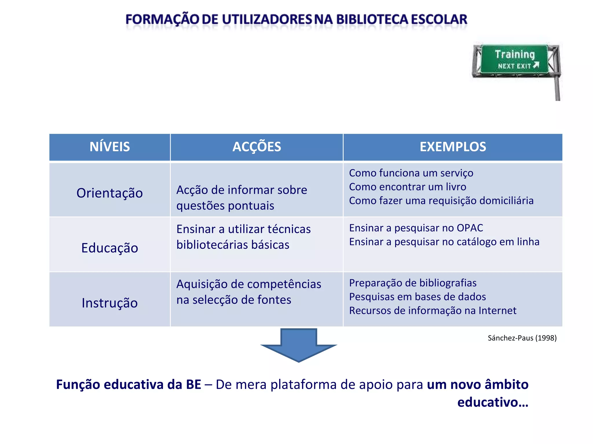 Sánchez-Paus (1998) Função educativa da BE  – De mera plataforma de apoio para  um novo âmbito educativo… NÍVEIS ACÇÕES EXEMPLOS Orientação Acção de informar sobre questões pontuais Como funciona um serviço Como encontrar um livro Como fazer uma requisição domiciliária Educação Ensinar a utilizar técnicas bibliotecárias básicas Ensinar a pesquisar no OPAC Ensinar a pesquisar no catálogo em linha Instrução Aquisição de competências na selecção de fontes Preparação de bibliografias Pesquisas em bases de dados Recursos de informação na Internet 