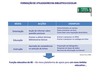 Sánchez-Paus (1998) Função educativa da BE  – De mera plataforma de apoio para  um novo âmbito educativo… NÍVEIS ACÇÕES EXEMPLOS Orientação Acção de informar sobre questões pontuais Como funciona um serviço Como encontrar um livro Como fazer uma requisição domiciliária Educação Ensinar a utilizar técnicas bibliotecárias básicas Ensinar a pesquisar no OPAC Ensinar a pesquisar no catálogo em linha Instrução Aquisição de competências na selecção de fontes Preparação de bibliografias Pesquisas em bases de dados Recursos de informação na Internet 
