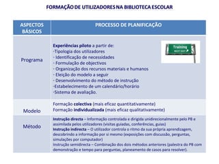 ASPECTOS BÁSICOS PROCESSO DE PLANIFICAÇÃO Programa Experiências piloto  a partir de: Tipologia dos utilizadores Identificação de necessidades Formulação de objectivos Organização dos recursos materiais e humanos Eleição do modelo a seguir Desenvolvimento do método de instrução Estabelecimento de um calendário/horário Sistema de avaliação. Modelo Formação  colectiva  (mais eficaz quantitativamente) Formação  individualizada  (mais eficaz qualitativamente) Método Instrução directa  – Informação controlada e dirigida unidirecionalmente pelo PB e assimilada pelos utilizadores (visitas guiadas, conferências, guias) Instrução indirecta  – O utilizador controla o ritmo da sua própria aprendizagem, descobrindo a informação por si mesmo (exposições com discussão, perguntas, simulações por computador) Instrução semidirecta – Combinação dos dois métodos anteriores (palestra do PB com demonstração e tempo para perguntas, planeamento de casos para resolver). 