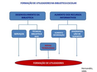 DESENVOLVIMENTO DA BIBLIOTECA AUMENTO DOS RECURSOS INFORMATIVOS SERVIÇOS TÉCNICAS BIBLIOTECÁ RIAS AUMENTO INFORMAÇÃO DIVERSIFICAÇÃO DE SUPORTES NOVAS TECNOLOGIAS FORMAÇÃO DE UTILIZADORES Hernandéz, 1995 